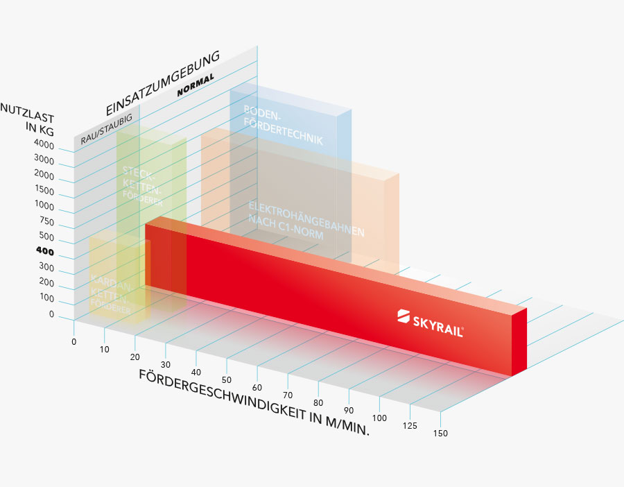 SEH Gartner Skyrail 2020